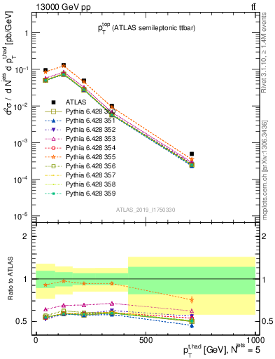 Plot of top.pt in 13000 GeV pp collisions