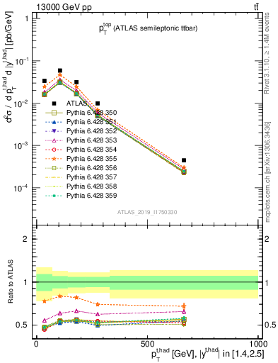 Plot of top.pt in 13000 GeV pp collisions