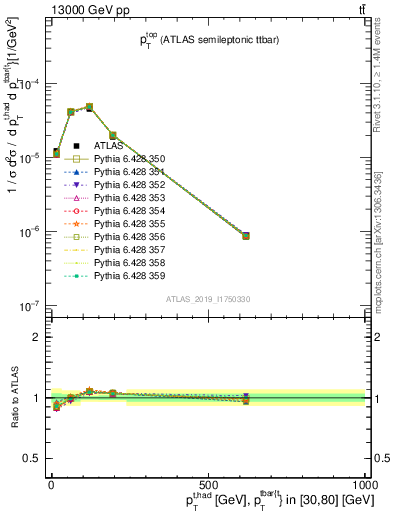 Plot of top.pt in 13000 GeV pp collisions