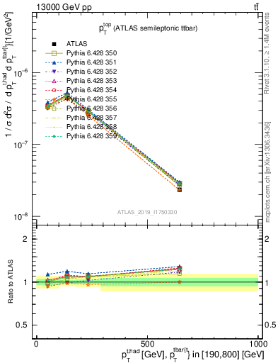 Plot of top.pt in 13000 GeV pp collisions