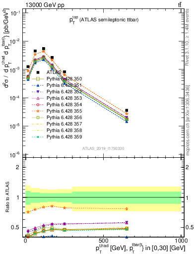 Plot of top.pt in 13000 GeV pp collisions