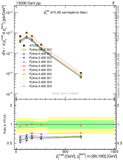 Plot of top.pt in 13000 GeV pp collisions