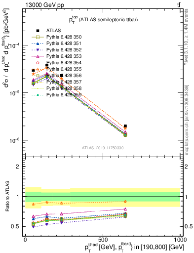 Plot of top.pt in 13000 GeV pp collisions