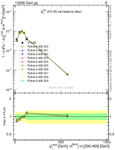 Plot of top.pt in 13000 GeV pp collisions