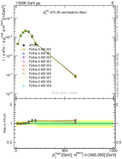 Plot of top.pt in 13000 GeV pp collisions