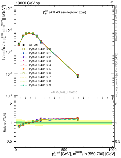 Plot of top.pt in 13000 GeV pp collisions