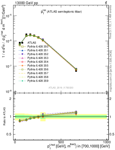 Plot of top.pt in 13000 GeV pp collisions