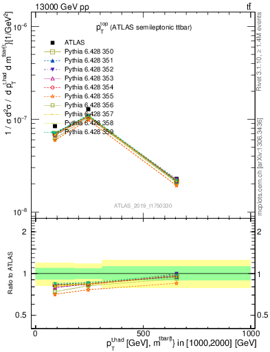 Plot of top.pt in 13000 GeV pp collisions