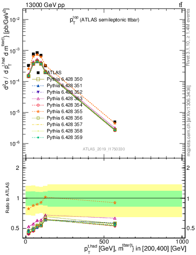 Plot of top.pt in 13000 GeV pp collisions