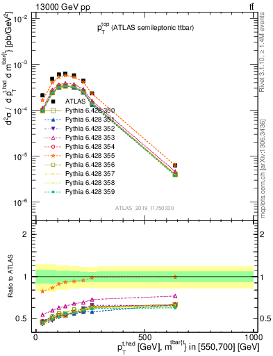 Plot of top.pt in 13000 GeV pp collisions