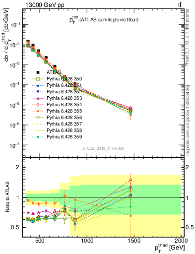 Plot of top.pt in 13000 GeV pp collisions