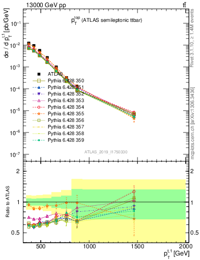 Plot of top.pt in 13000 GeV pp collisions