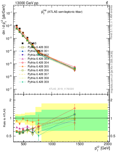 Plot of top.pt in 13000 GeV pp collisions
