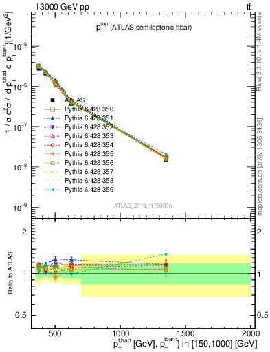 Plot of top.pt in 13000 GeV pp collisions