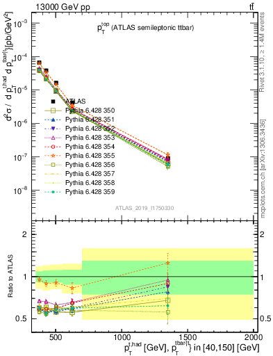 Plot of top.pt in 13000 GeV pp collisions