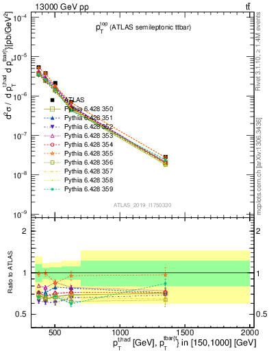 Plot of top.pt in 13000 GeV pp collisions