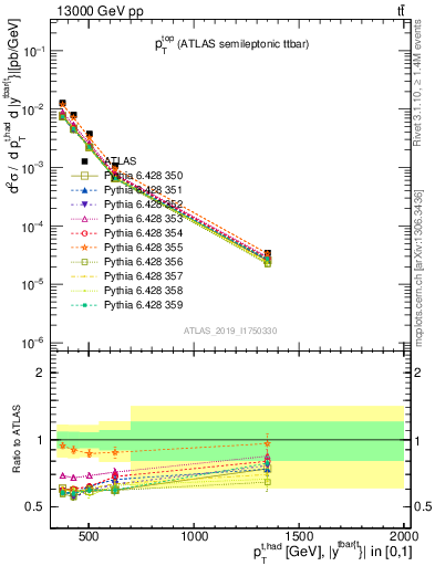 Plot of top.pt in 13000 GeV pp collisions