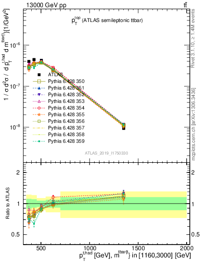 Plot of top.pt in 13000 GeV pp collisions