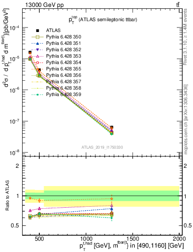 Plot of top.pt in 13000 GeV pp collisions