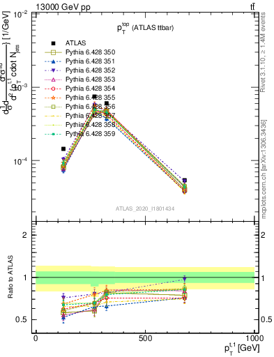 Plot of top.pt in 13000 GeV pp collisions