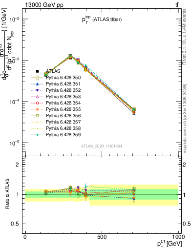 Plot of top.pt in 13000 GeV pp collisions