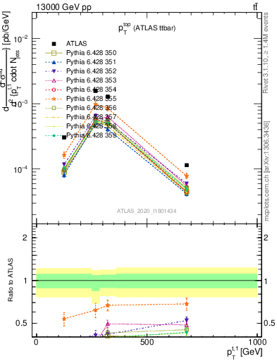 Plot of top.pt in 13000 GeV pp collisions
