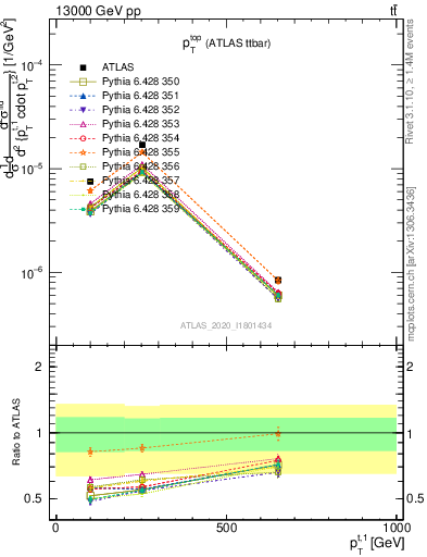 Plot of top.pt in 13000 GeV pp collisions