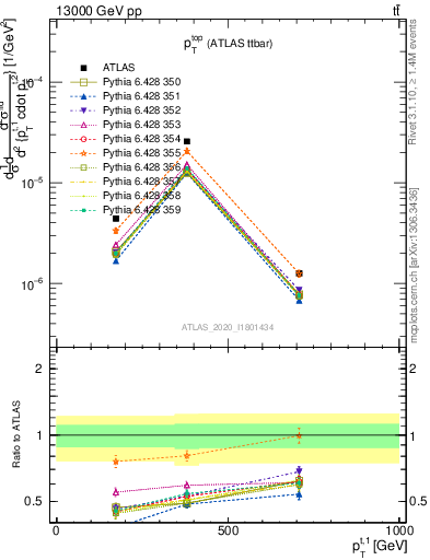 Plot of top.pt in 13000 GeV pp collisions