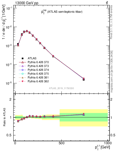 Plot of top.pt in 13000 GeV pp collisions