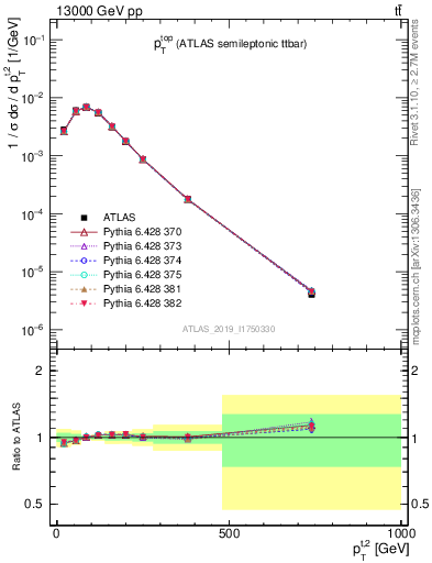 Plot of top.pt in 13000 GeV pp collisions