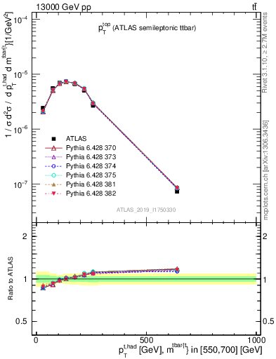 Plot of top.pt in 13000 GeV pp collisions