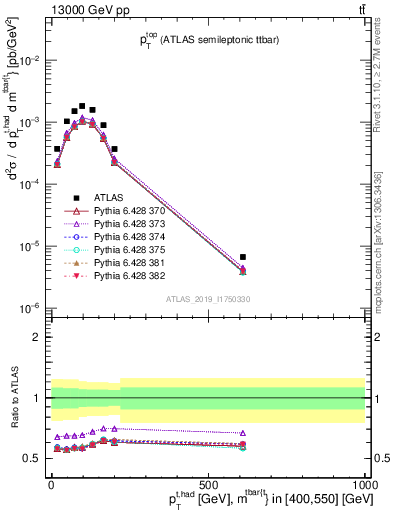 Plot of top.pt in 13000 GeV pp collisions