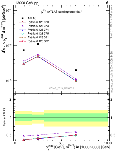 Plot of top.pt in 13000 GeV pp collisions