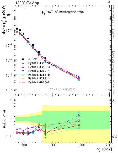 Plot of top.pt in 13000 GeV pp collisions