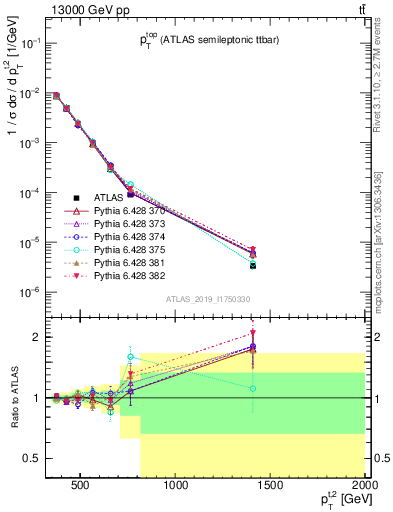 Plot of top.pt in 13000 GeV pp collisions