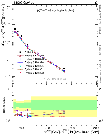 Plot of top.pt in 13000 GeV pp collisions