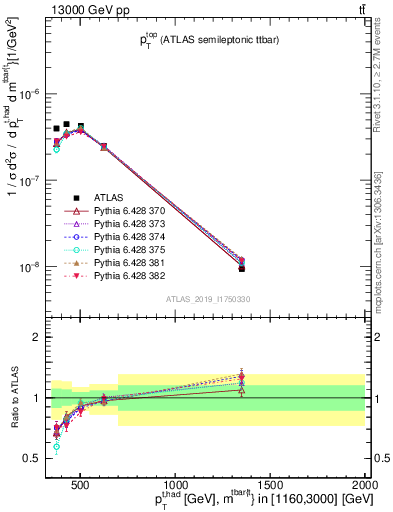 Plot of top.pt in 13000 GeV pp collisions