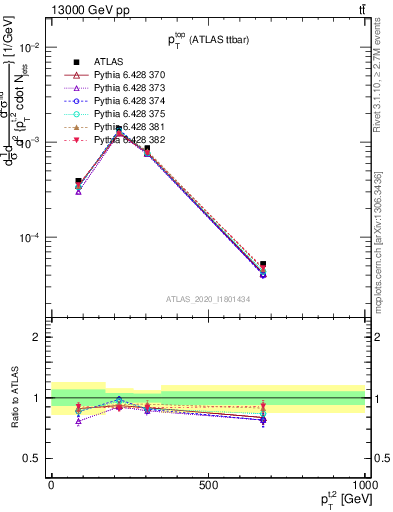 Plot of top.pt in 13000 GeV pp collisions