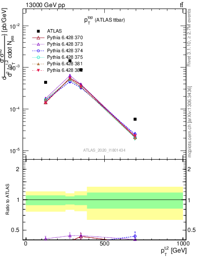 Plot of top.pt in 13000 GeV pp collisions