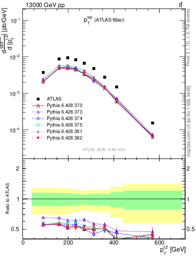 Plot of top.pt in 13000 GeV pp collisions