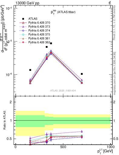 Plot of top.pt in 13000 GeV pp collisions