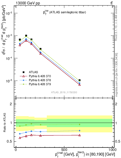 Plot of top.pt in 13000 GeV pp collisions