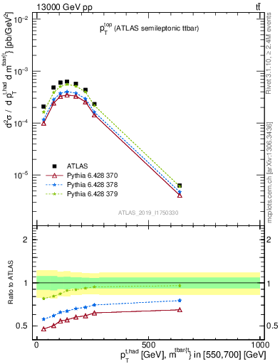 Plot of top.pt in 13000 GeV pp collisions