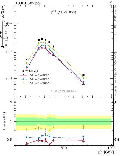 Plot of top.pt in 13000 GeV pp collisions
