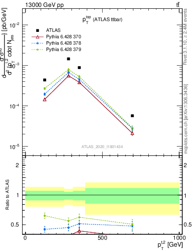 Plot of top.pt in 13000 GeV pp collisions