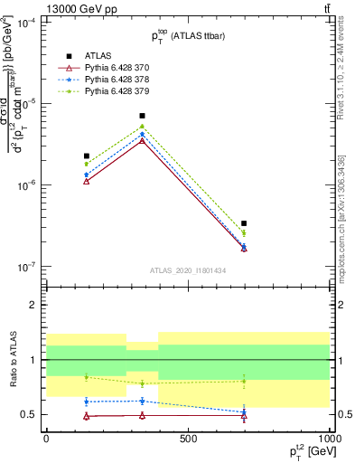 Plot of top.pt in 13000 GeV pp collisions