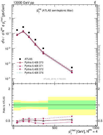 Plot of top.pt in 13000 GeV pp collisions