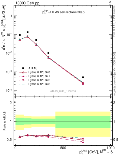 Plot of top.pt in 13000 GeV pp collisions