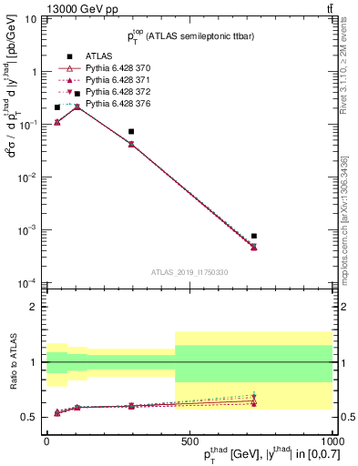 Plot of top.pt in 13000 GeV pp collisions