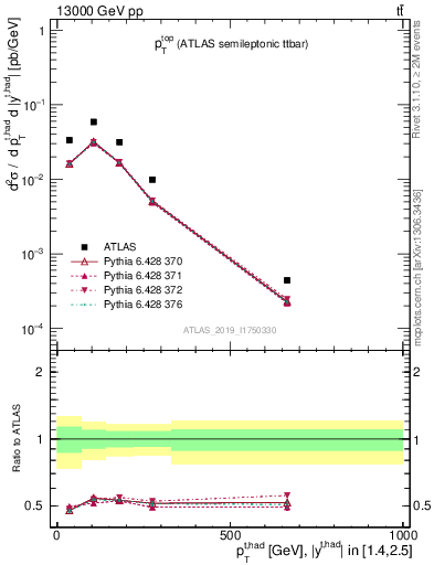Plot of top.pt in 13000 GeV pp collisions